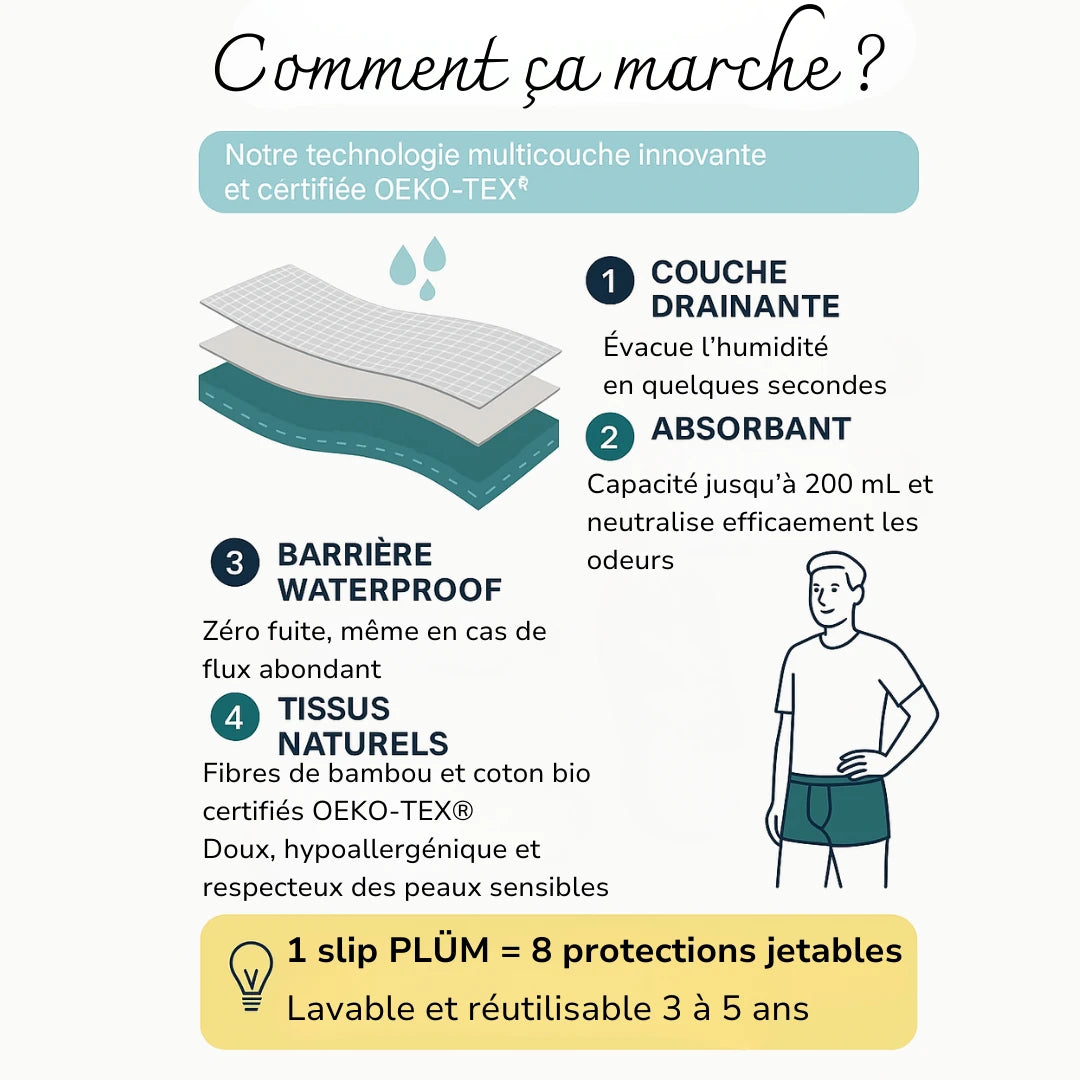 Slip ultra-absorbant pour homme certifié Oeko-Tex® : Restez au sec et en confiance jusqu’à 12 h