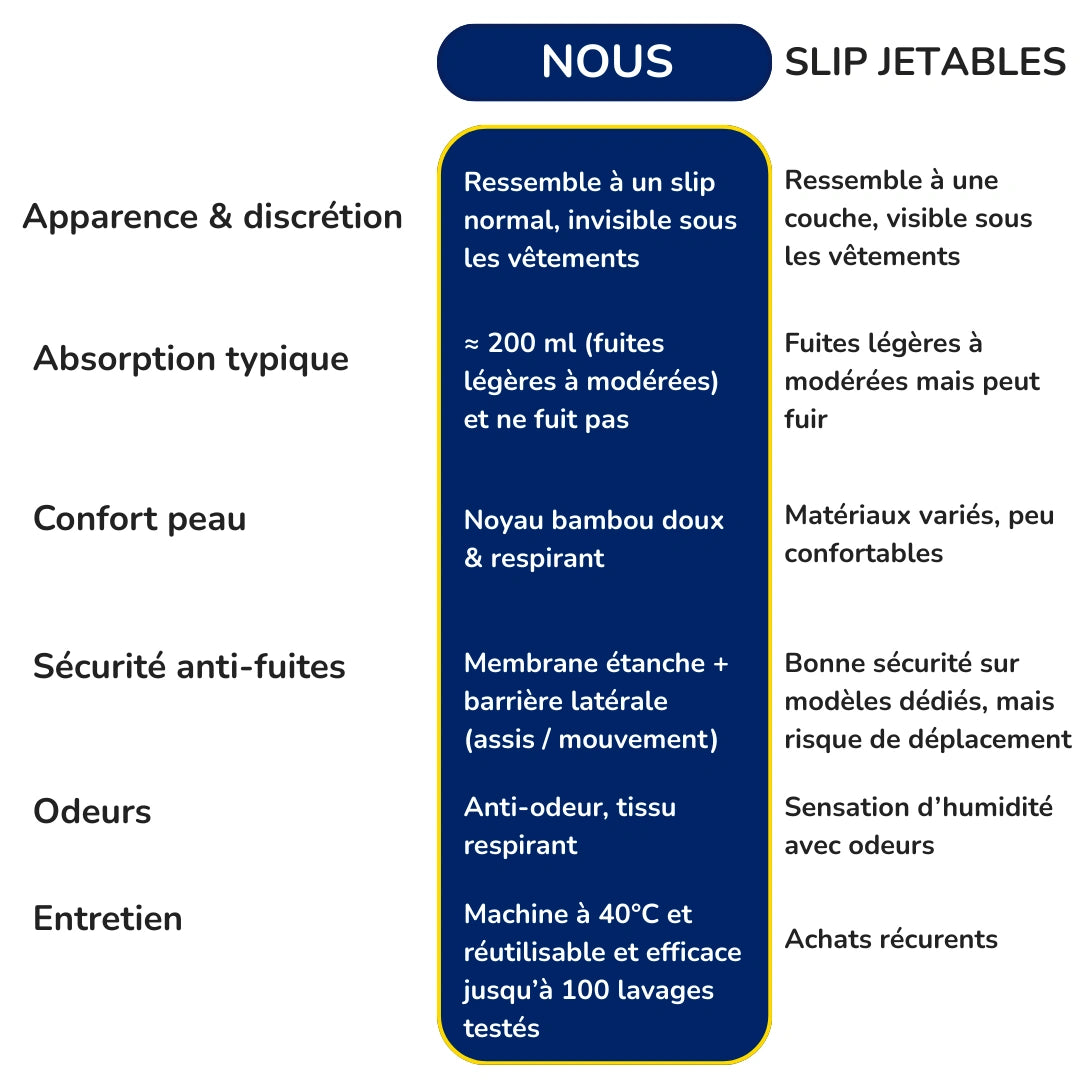Slip ultra-absorbant pour homme certifié Oeko-Tex® : Restez au sec et en confiance jusqu’à 12 h