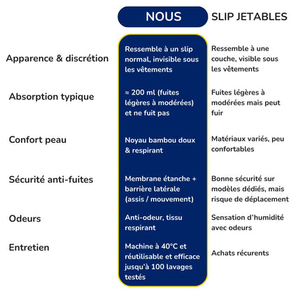 Slip ultra-absorbant pour homme certifié Oeko-Tex® : Restez au sec et en confiance jusqu’à 12 h