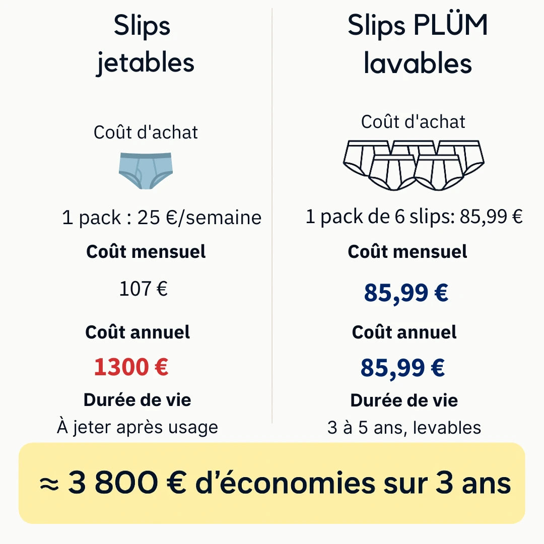 Slip ultra-absorbant pour homme certifié Oeko-Tex® : Restez au sec et en confiance jusqu’à 12 h