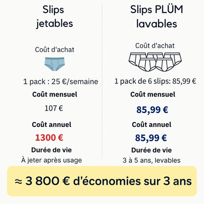 Slip ultra-absorbant pour homme certifié Oeko-Tex® : Restez au sec et en confiance jusqu’à 12 h